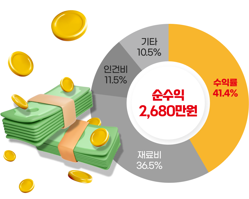 순수익 2,680만원